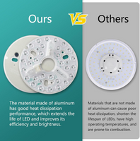 2-Pack 5.3" LED Retrofit Light Kit for Ceiling Flush 15W 120V 3000/4500/6000K LED Ceiling Fan Light Replacement Panel PCB Dimmable